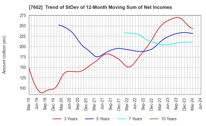 7602 Carchs Holdings Co.,Ltd.: Trend of StDev of 12-Month Moving Sum of Net Incomes