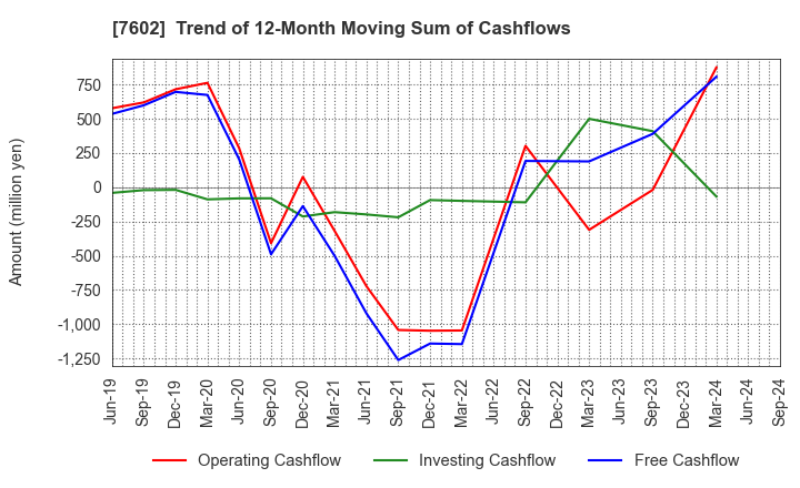 7602 Carchs Holdings Co.,Ltd.: Trend of 12-Month Moving Sum of Cashflows