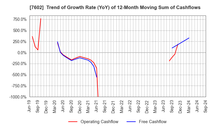 7602 Carchs Holdings Co.,Ltd.: Trend of Growth Rate (YoY) of 12-Month Moving Sum of Cashflows