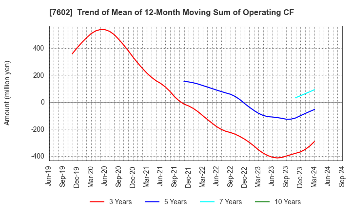 7602 Carchs Holdings Co.,Ltd.: Trend of Mean of 12-Month Moving Sum of Operating CF