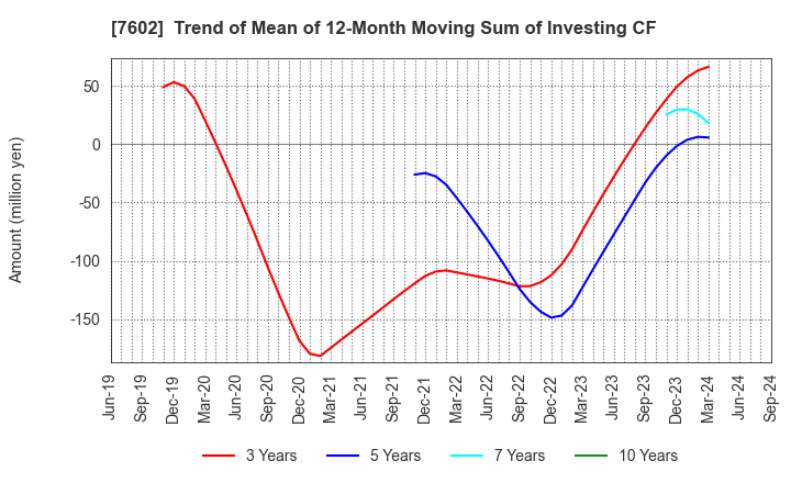 7602 Carchs Holdings Co.,Ltd.: Trend of Mean of 12-Month Moving Sum of Investing CF