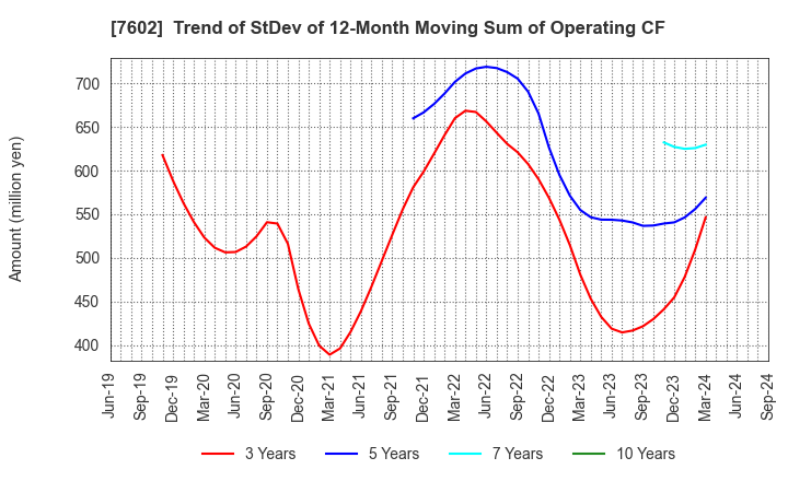 7602 Carchs Holdings Co.,Ltd.: Trend of StDev of 12-Month Moving Sum of Operating CF