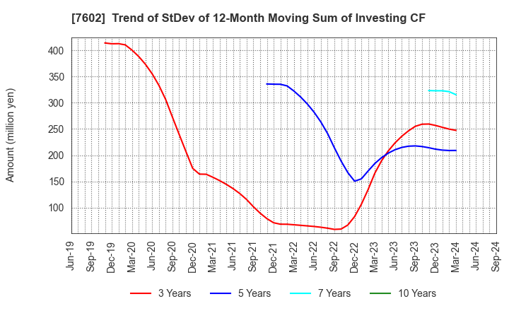 7602 Carchs Holdings Co.,Ltd.: Trend of StDev of 12-Month Moving Sum of Investing CF