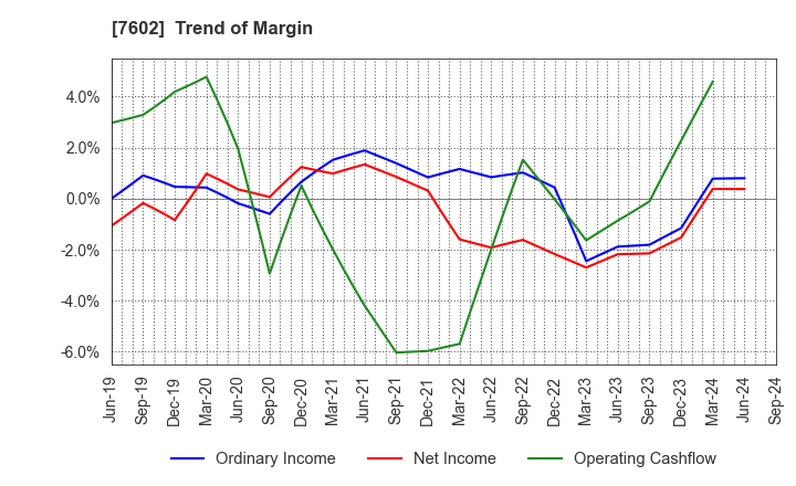 7602 Carchs Holdings Co.,Ltd.: Trend of Margin