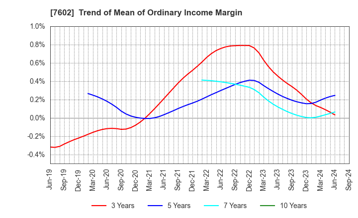 7602 Carchs Holdings Co.,Ltd.: Trend of Mean of Ordinary Income Margin