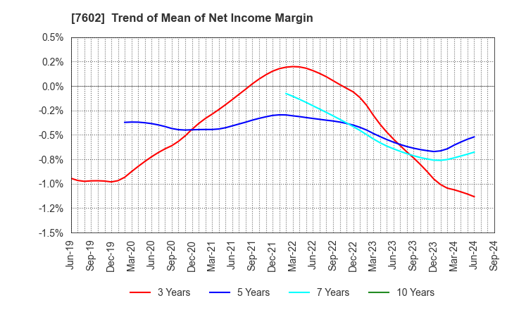 7602 Carchs Holdings Co.,Ltd.: Trend of Mean of Net Income Margin