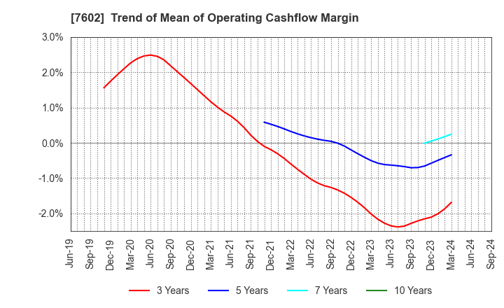 7602 Carchs Holdings Co.,Ltd.: Trend of Mean of Operating Cashflow Margin