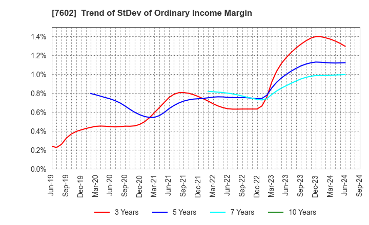 7602 Carchs Holdings Co.,Ltd.: Trend of StDev of Ordinary Income Margin