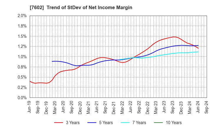 7602 Carchs Holdings Co.,Ltd.: Trend of StDev of Net Income Margin