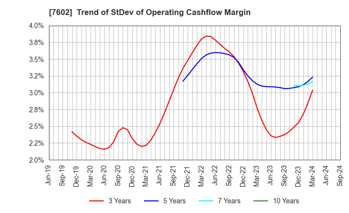 7602 Carchs Holdings Co.,Ltd.: Trend of StDev of Operating Cashflow Margin