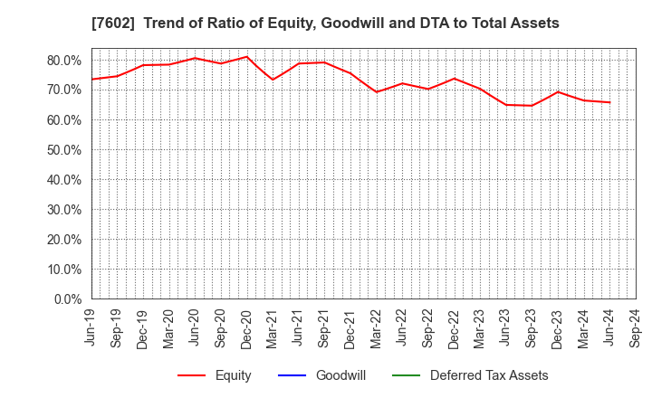 7602 Carchs Holdings Co.,Ltd.: Trend of Ratio of Equity, Goodwill and DTA to Total Assets