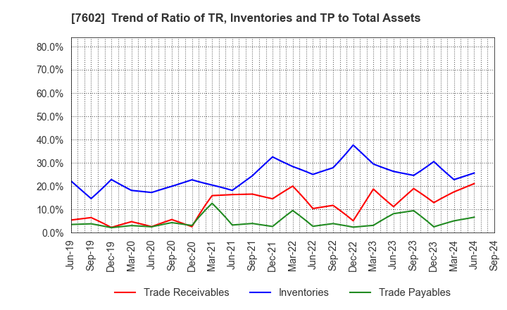 7602 Carchs Holdings Co.,Ltd.: Trend of Ratio of TR, Inventories and TP to Total Assets