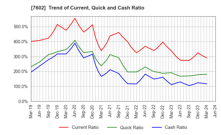 7602 Carchs Holdings Co.,Ltd.: Trend of Current, Quick and Cash Ratio