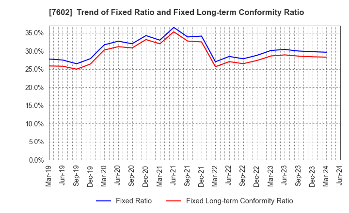 7602 Carchs Holdings Co.,Ltd.: Trend of Fixed Ratio and Fixed Long-term Conformity Ratio