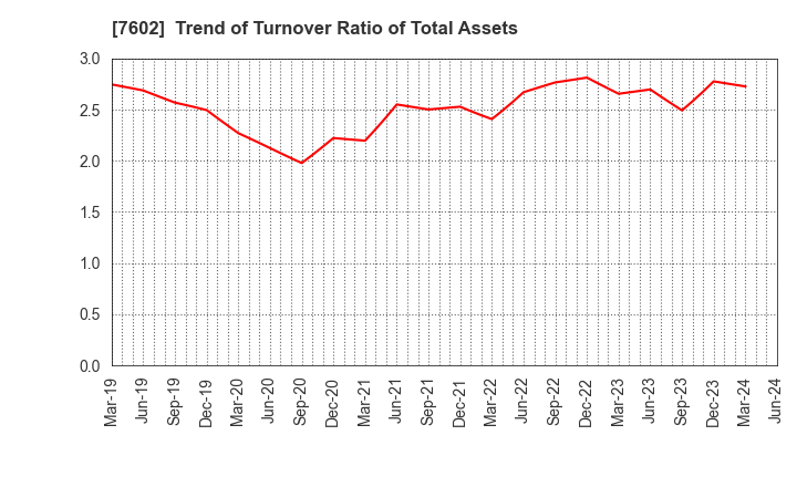 7602 Carchs Holdings Co.,Ltd.: Trend of Turnover Ratio of Total Assets