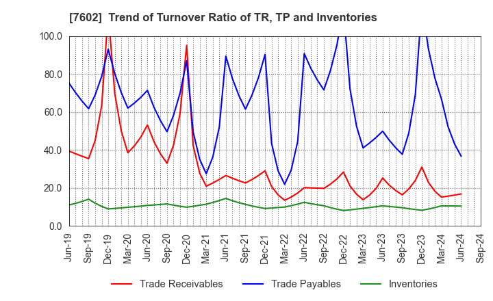 7602 Carchs Holdings Co.,Ltd.: Trend of Turnover Ratio of TR, TP and Inventories