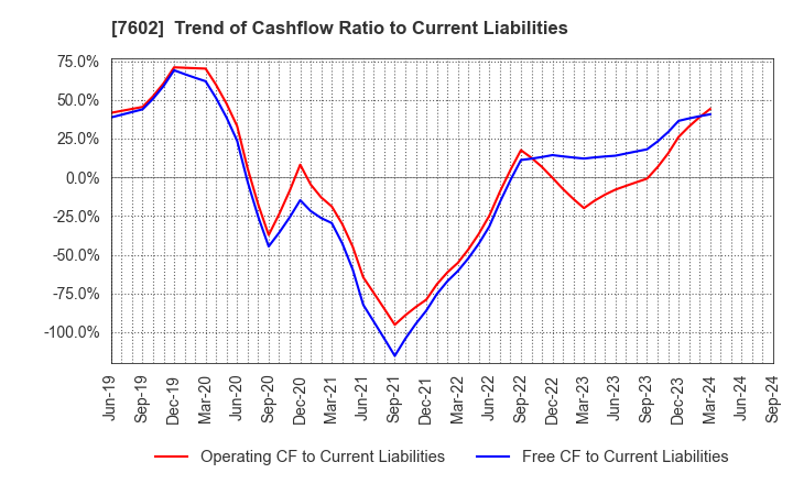 7602 Carchs Holdings Co.,Ltd.: Trend of Cashflow Ratio to Current Liabilities