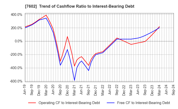 7602 Carchs Holdings Co.,Ltd.: Trend of Cashflow Ratio to Interest-Bearing Debt