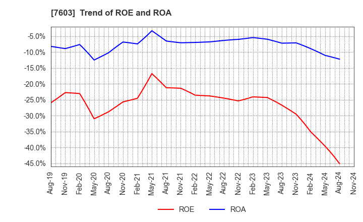 7603 MAC HOUSE CO.,LTD.: Trend of ROE and ROA