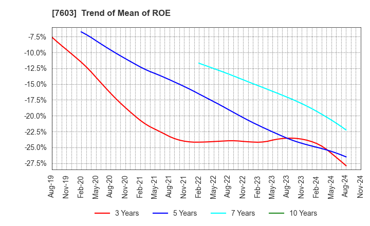 7603 MAC HOUSE CO.,LTD.: Trend of Mean of ROE