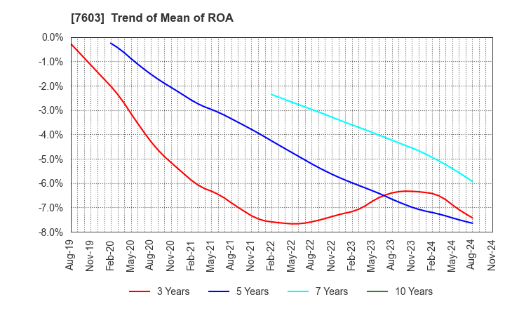 7603 MAC HOUSE CO.,LTD.: Trend of Mean of ROA