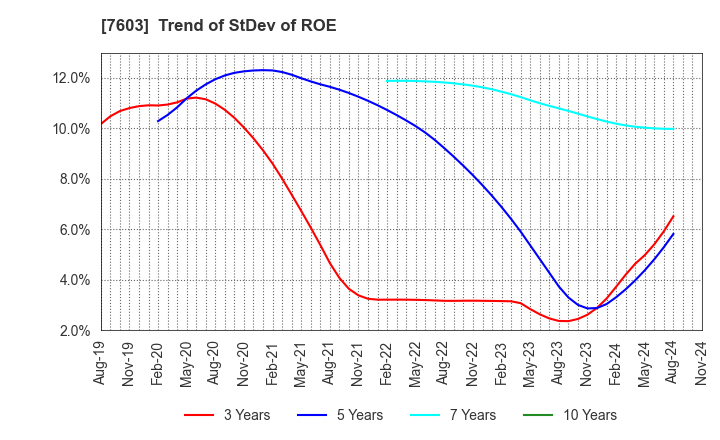 7603 MAC HOUSE CO.,LTD.: Trend of StDev of ROE