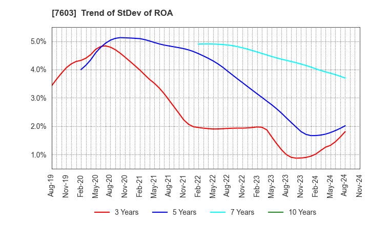 7603 MAC HOUSE CO.,LTD.: Trend of StDev of ROA