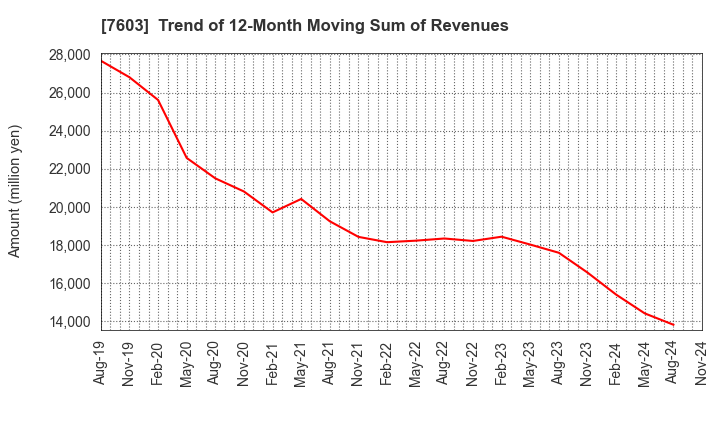 7603 MAC HOUSE CO.,LTD.: Trend of 12-Month Moving Sum of Revenues