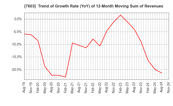 7603 MAC HOUSE CO.,LTD.: Trend of Growth Rate (YoY) of 12-Month Moving Sum of Revenues