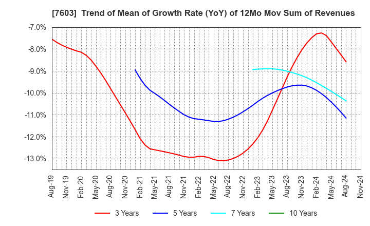 7603 MAC HOUSE CO.,LTD.: Trend of Mean of Growth Rate (YoY) of 12Mo Mov Sum of Revenues