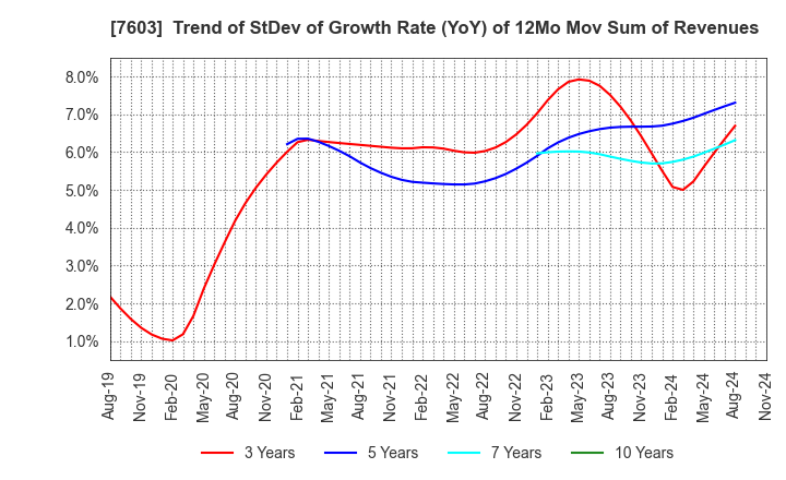 7603 MAC HOUSE CO.,LTD.: Trend of StDev of Growth Rate (YoY) of 12Mo Mov Sum of Revenues