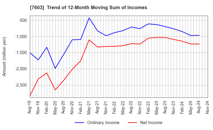 7603 MAC HOUSE CO.,LTD.: Trend of 12-Month Moving Sum of Incomes