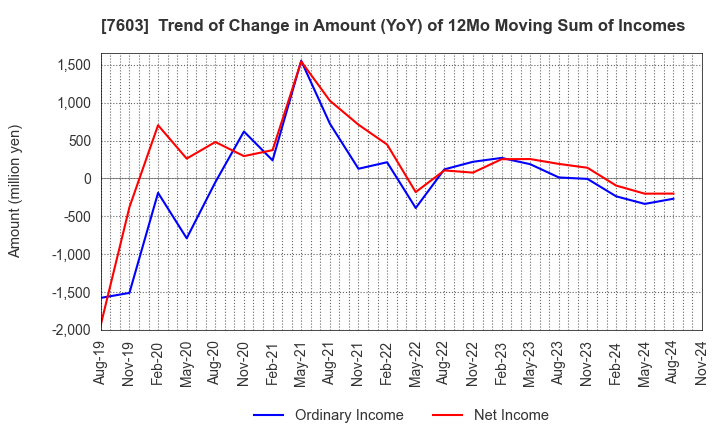 7603 MAC HOUSE CO.,LTD.: Trend of Change in Amount (YoY) of 12Mo Moving Sum of Incomes