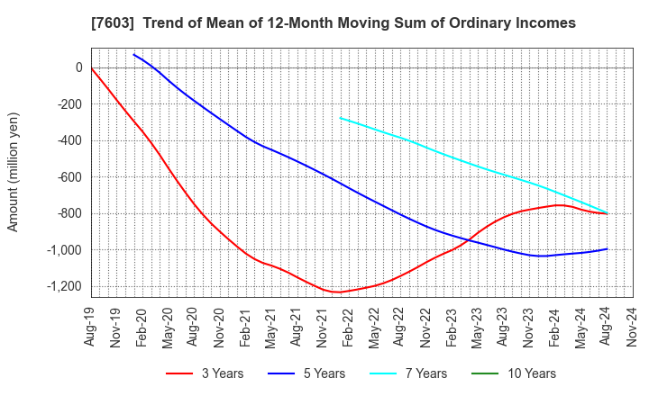 7603 MAC HOUSE CO.,LTD.: Trend of Mean of 12-Month Moving Sum of Ordinary Incomes