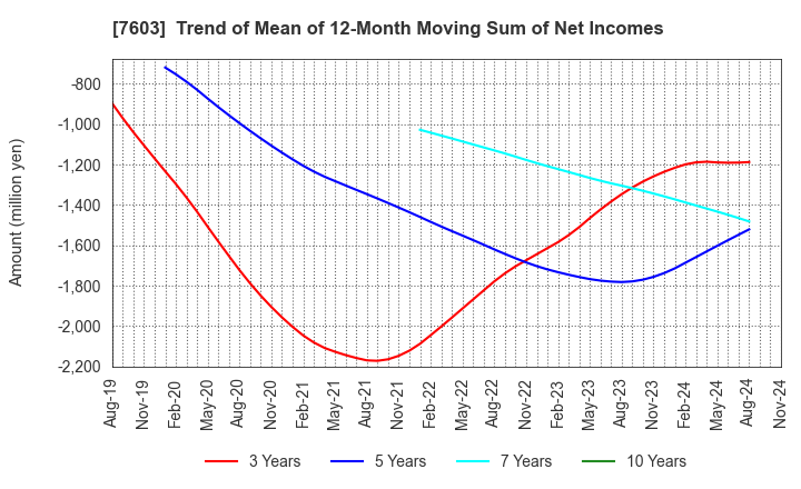 7603 MAC HOUSE CO.,LTD.: Trend of Mean of 12-Month Moving Sum of Net Incomes