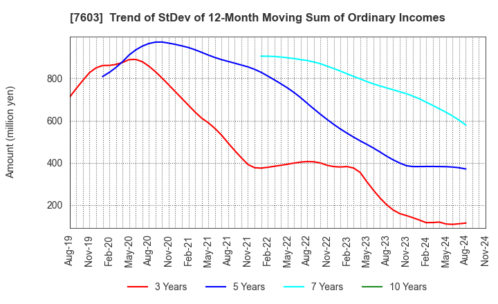 7603 MAC HOUSE CO.,LTD.: Trend of StDev of 12-Month Moving Sum of Ordinary Incomes