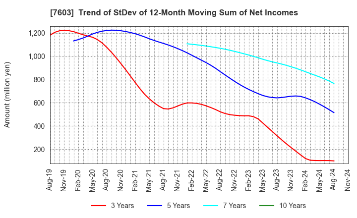 7603 MAC HOUSE CO.,LTD.: Trend of StDev of 12-Month Moving Sum of Net Incomes