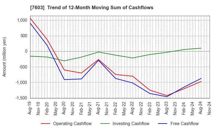 7603 MAC HOUSE CO.,LTD.: Trend of 12-Month Moving Sum of Cashflows