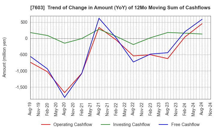 7603 MAC HOUSE CO.,LTD.: Trend of Change in Amount (YoY) of 12Mo Moving Sum of Cashflows