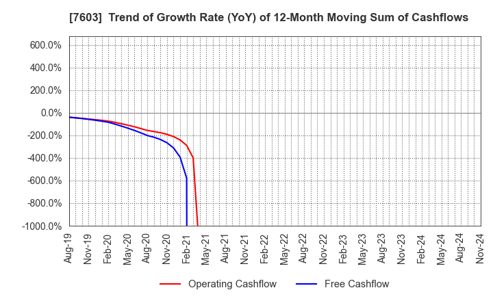 7603 MAC HOUSE CO.,LTD.: Trend of Growth Rate (YoY) of 12-Month Moving Sum of Cashflows