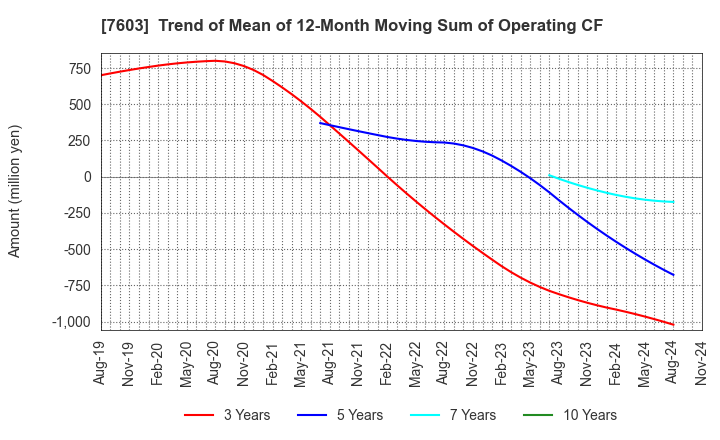 7603 MAC HOUSE CO.,LTD.: Trend of Mean of 12-Month Moving Sum of Operating CF