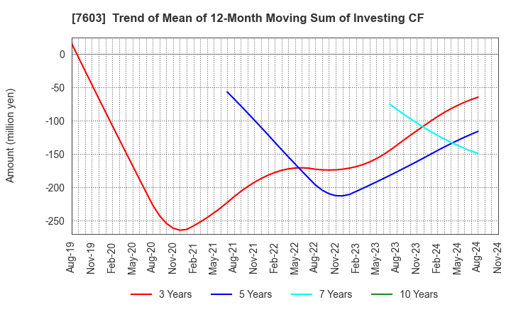 7603 MAC HOUSE CO.,LTD.: Trend of Mean of 12-Month Moving Sum of Investing CF