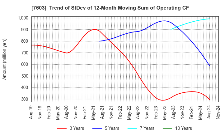 7603 MAC HOUSE CO.,LTD.: Trend of StDev of 12-Month Moving Sum of Operating CF