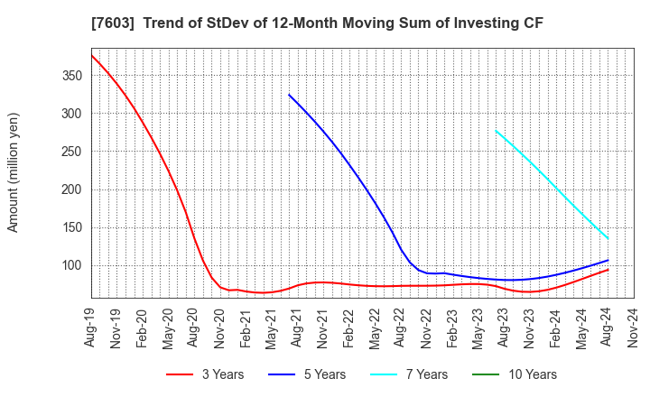 7603 MAC HOUSE CO.,LTD.: Trend of StDev of 12-Month Moving Sum of Investing CF