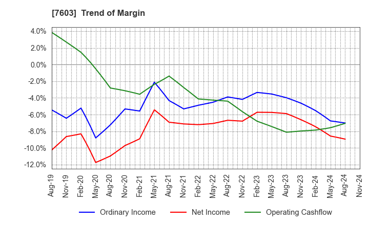 7603 MAC HOUSE CO.,LTD.: Trend of Margin