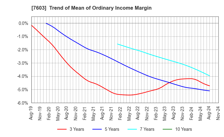 7603 MAC HOUSE CO.,LTD.: Trend of Mean of Ordinary Income Margin