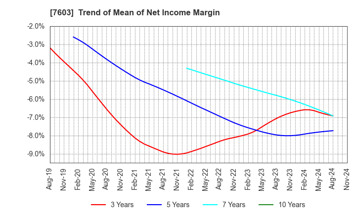 7603 MAC HOUSE CO.,LTD.: Trend of Mean of Net Income Margin