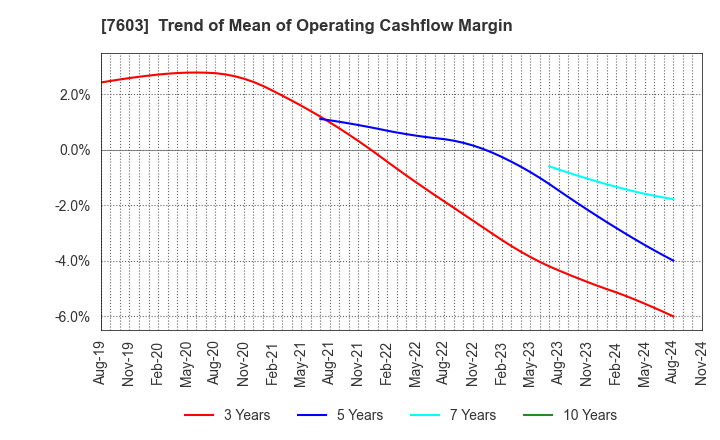 7603 MAC HOUSE CO.,LTD.: Trend of Mean of Operating Cashflow Margin