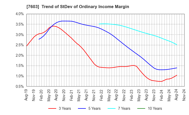 7603 MAC HOUSE CO.,LTD.: Trend of StDev of Ordinary Income Margin