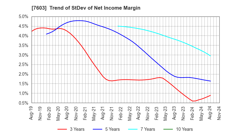 7603 MAC HOUSE CO.,LTD.: Trend of StDev of Net Income Margin